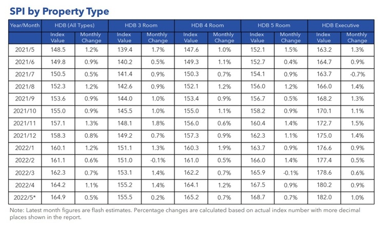HDB Resale Price Index By Property Type May 2022